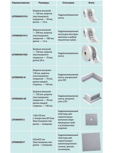Гидроизоляционная лента LITOBAND R15 для конструкционных и деформационных швов, 15 п.м.